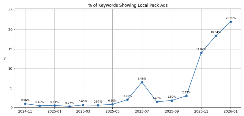 A crise de visibilidade nas classificações locais de SEO