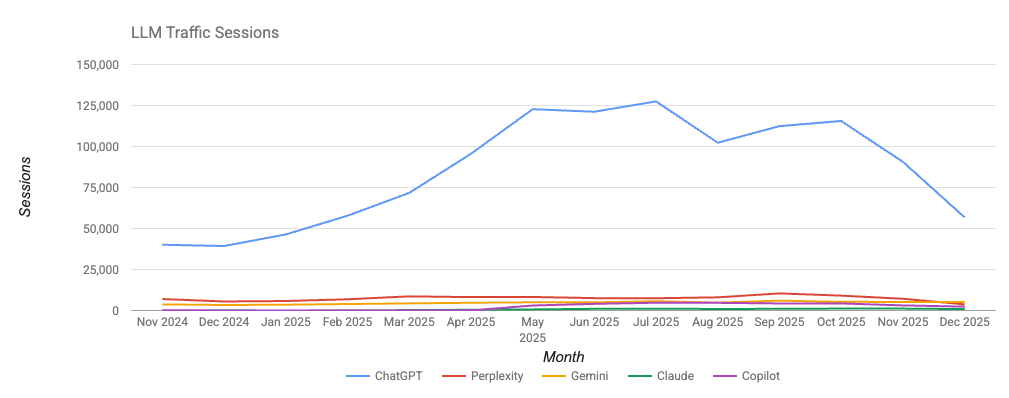 A queda de 53% no tráfego de SaaS com IA: Entenda