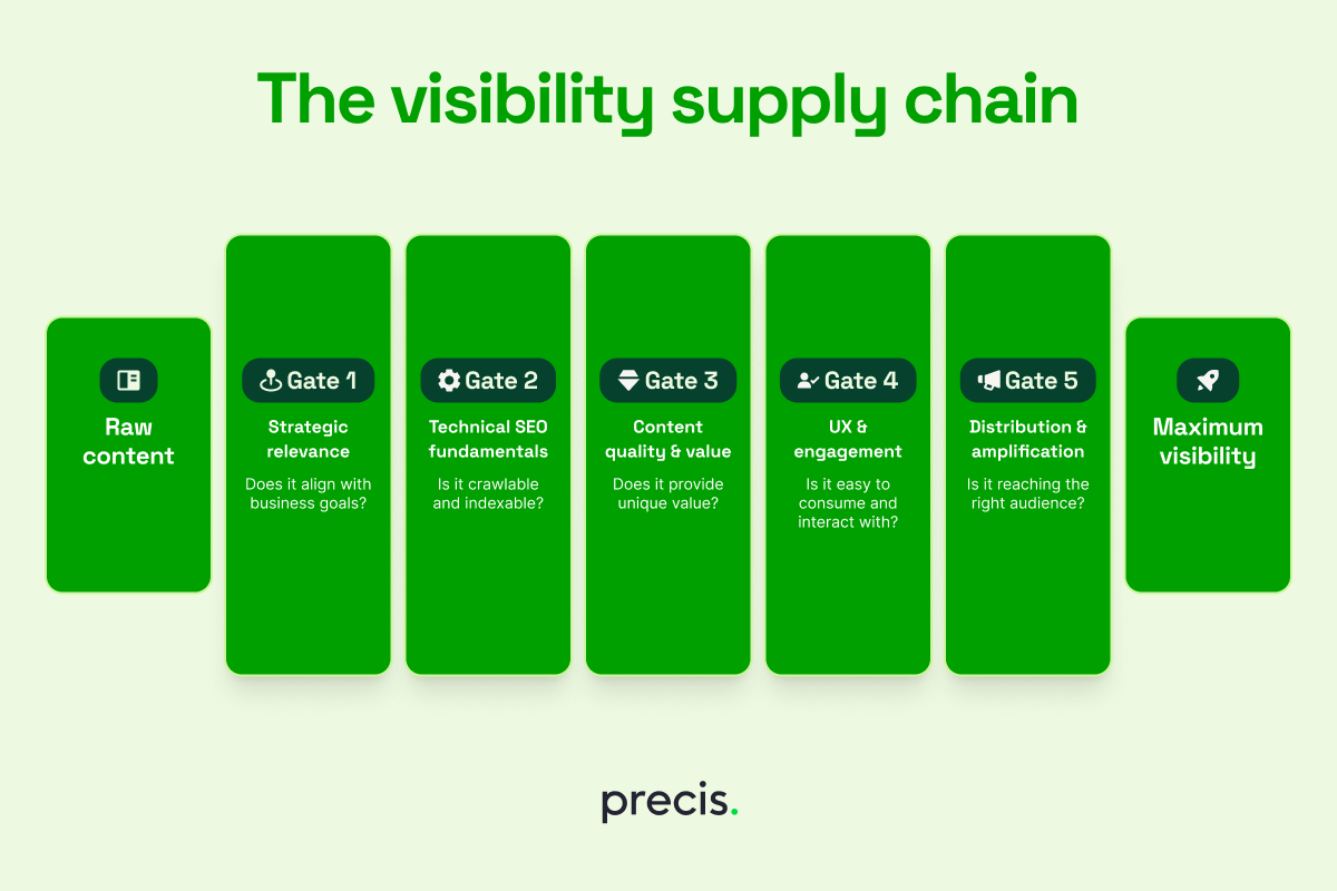 SEO: pare de perseguir rankings e comece a construir visibil